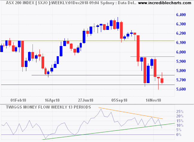 ASX 200