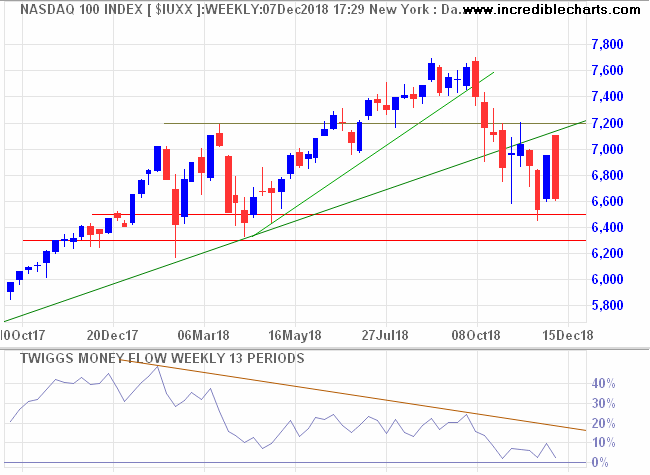 Nasdaq 100