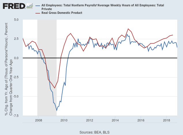 Real GDP and Estimate