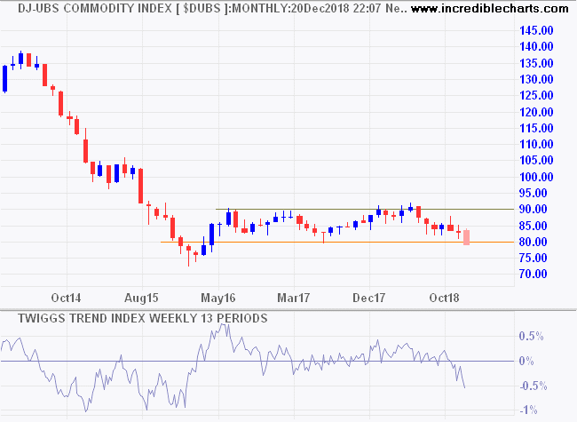 DJ UBS Commodities Index