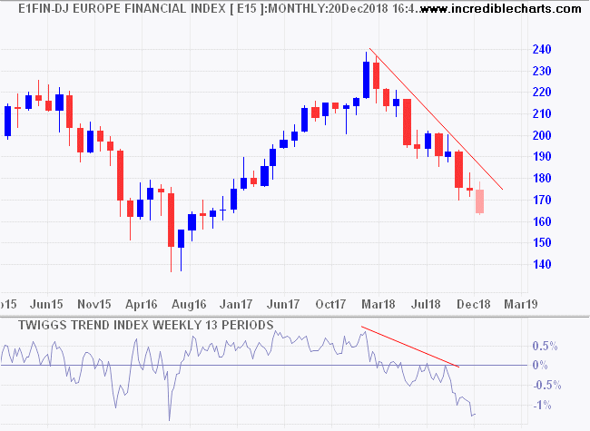 DJ Europe Financial Index