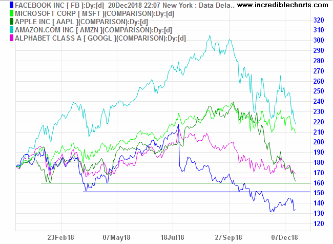 Big Five tech stocks