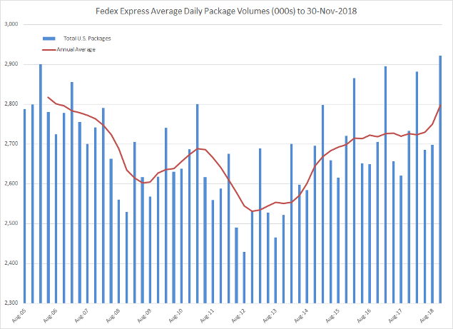 Fedex Stats