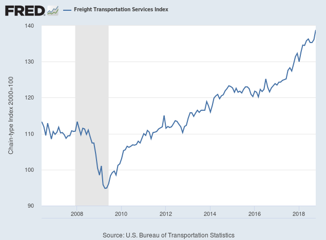 Freight Transportation Index