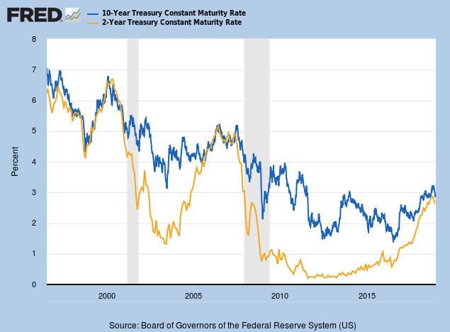 Yield Differential 10-Year minus 2-Year