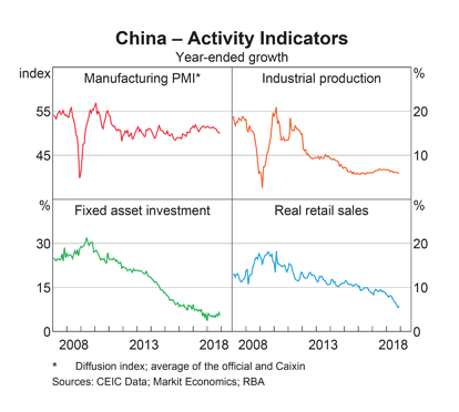 China Activity Levels
