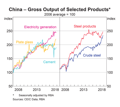 China Output