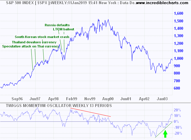 S&P500 Momentum