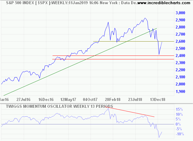 S&P500 Momentum