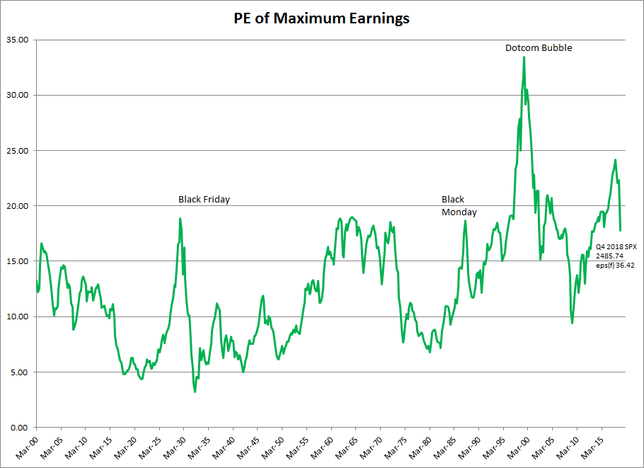 S&P 500 PEmax