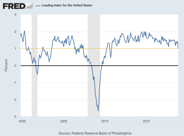 Leading Index