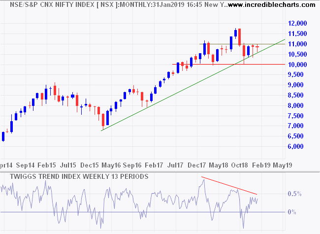 Nifty Index