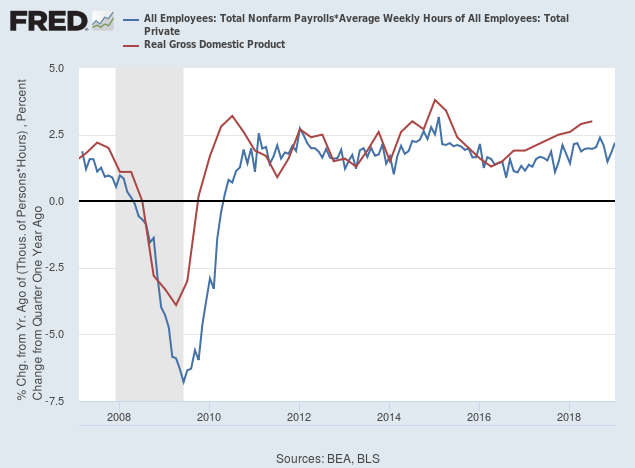 Real GDP and Hours Worked