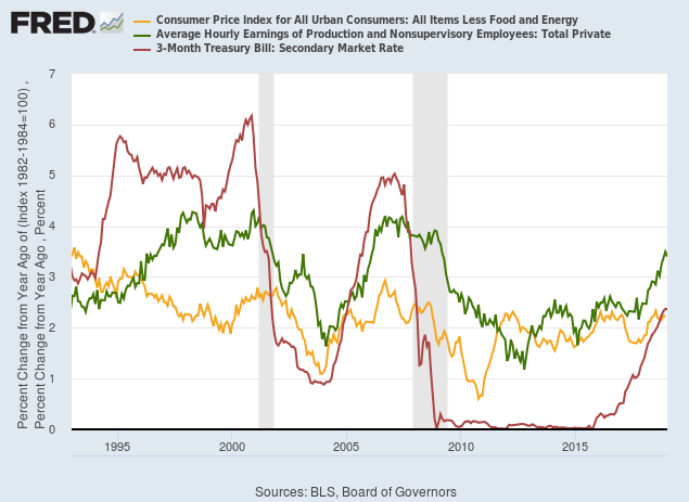 Average Wage Rate Growth, Core CPI and 3-Month T-Bills
