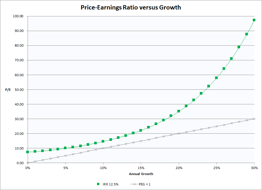 PE versus Growth