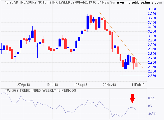 10-Year Treasury Yield