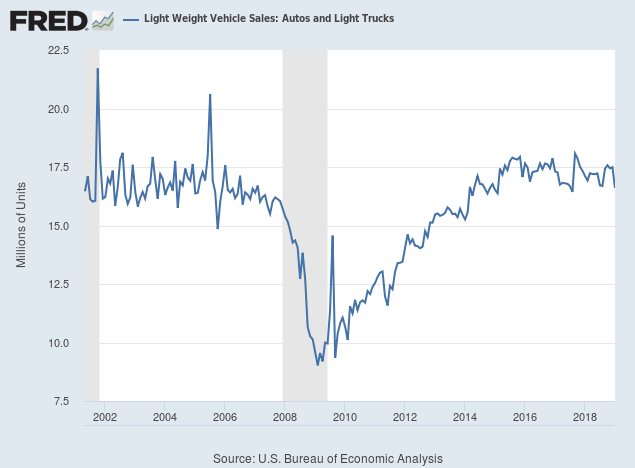 Light Vehicle Sales