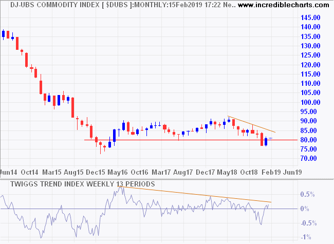 DJ-UBS Commodities Index