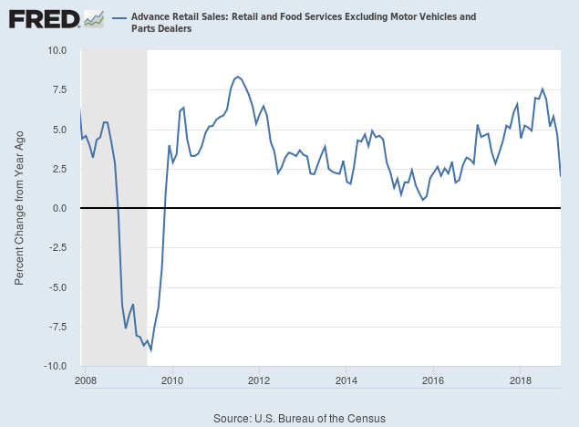 Advance Retail Sales