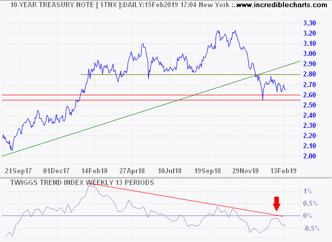 10-Year Treasury Yield