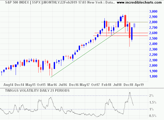 S&P 500 Volatility