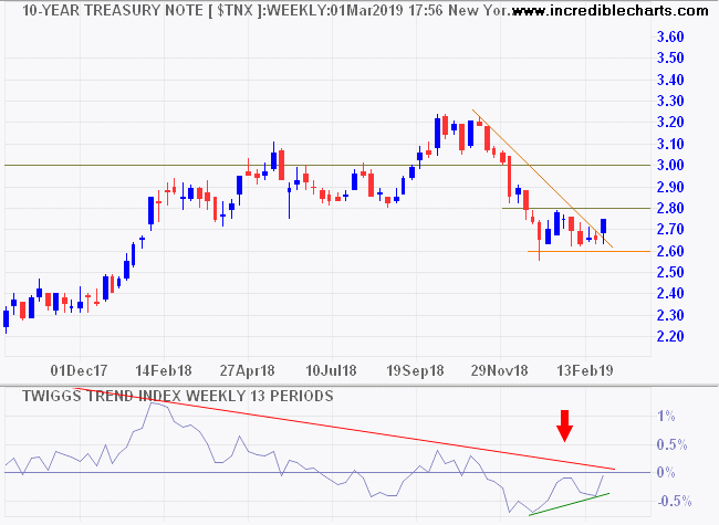 10-Year Treasury Yield