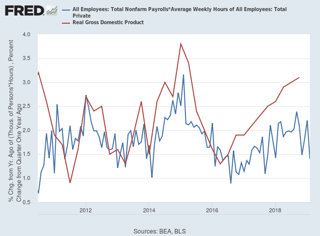 Real GDP and Hours Worked