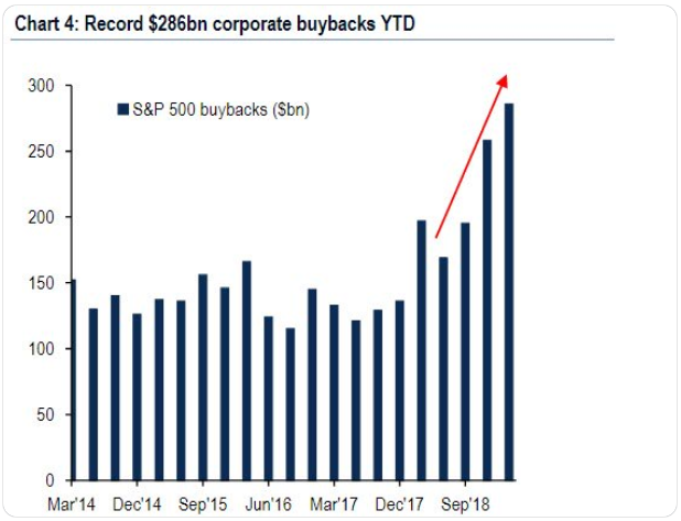 S&P 500 buybacks