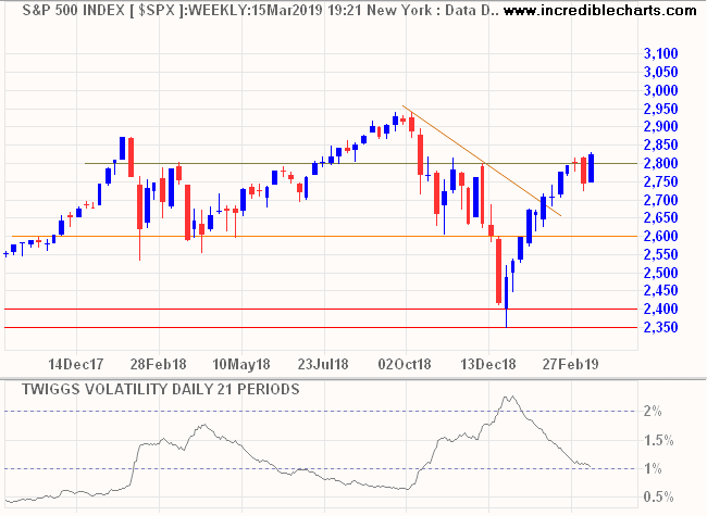 S&P 500 & Twiggs Volatility