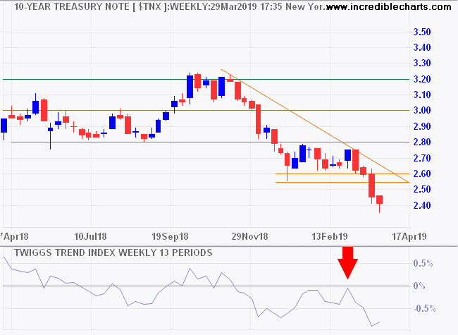 10-Year Treasury Yields