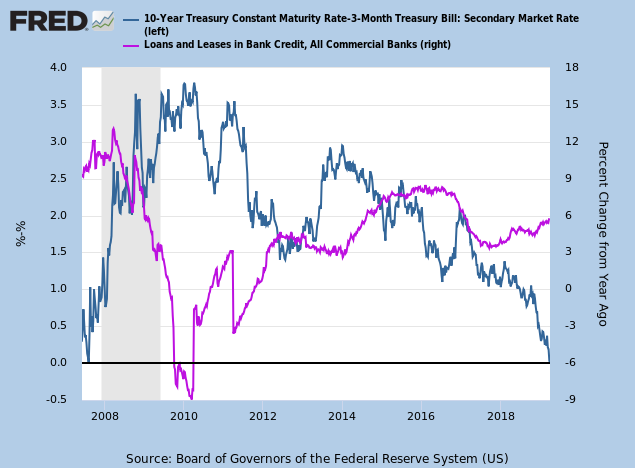 10-Year minus 2-Year Treasury Yields & Bank Credit