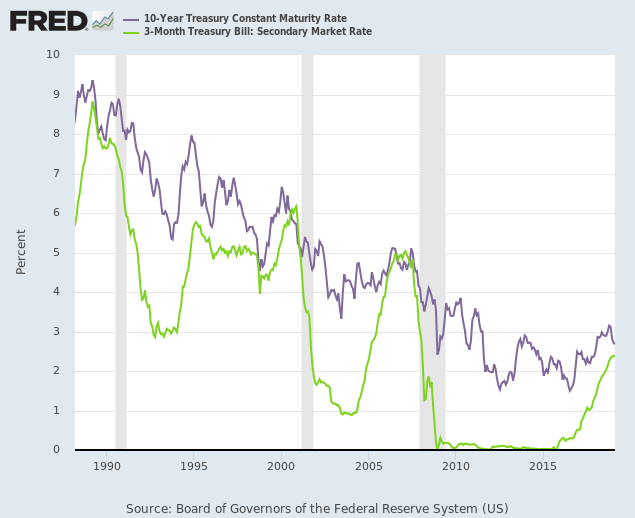 Treasury Yields