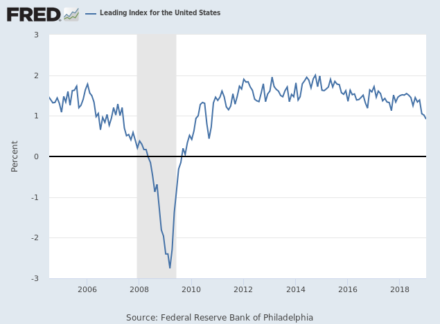 Philadelphia Fed Leading Index