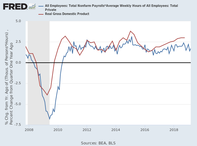 Hours Worked and Real GDP growth