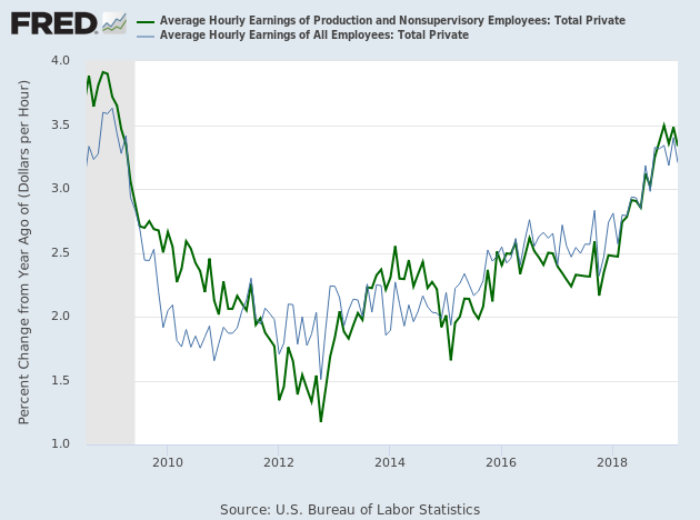 Average Hourly Wage Rate