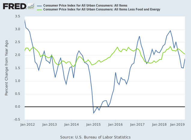 CPI and Core CPI