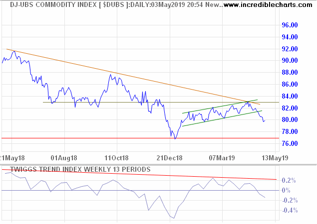 DJ-UBS Commodities Index