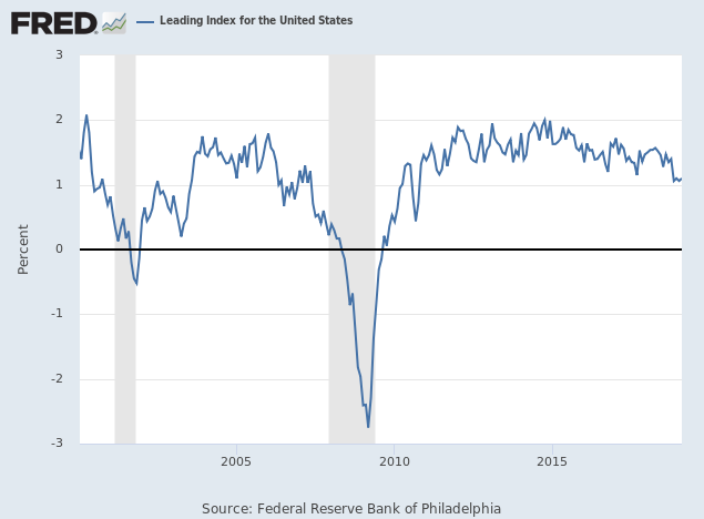 Leading Index