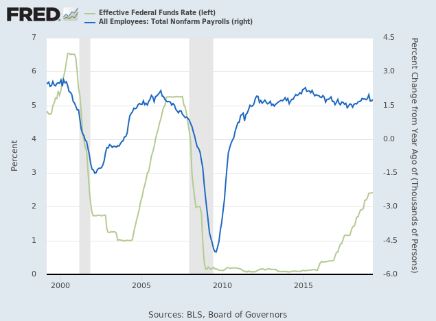 Payroll Growth