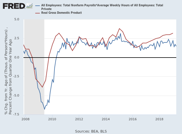 Real GDP and Total Hours Worked