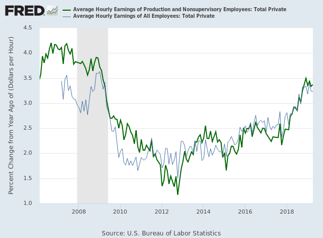 Average Hourly Earnings