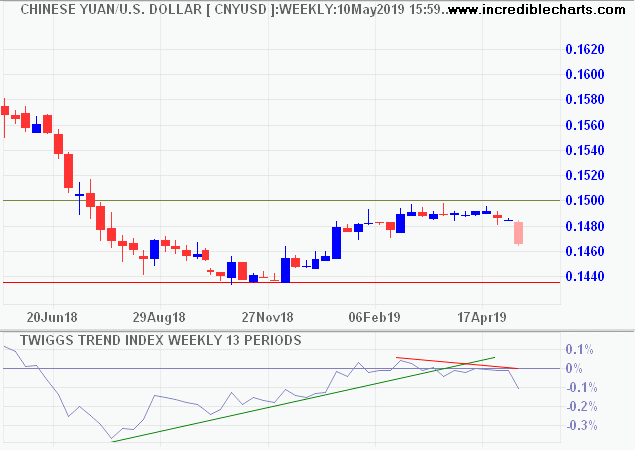 Chinese Yuan/US Dollar