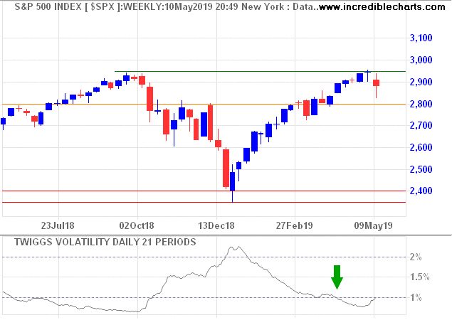 S&P 500