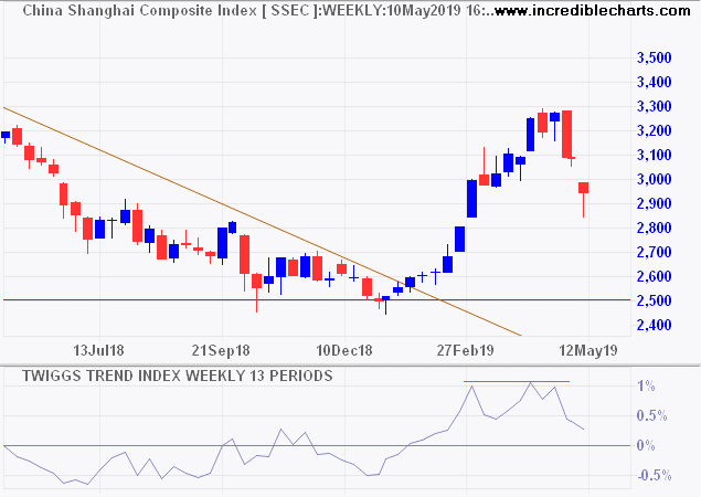 Shanghai Composite Index