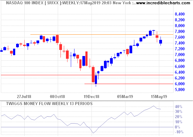 Nasdaq 100