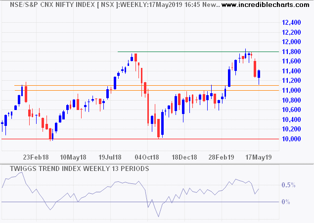 Nifty Index