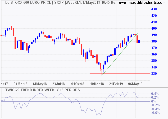 DJ Euro Stoxx 600