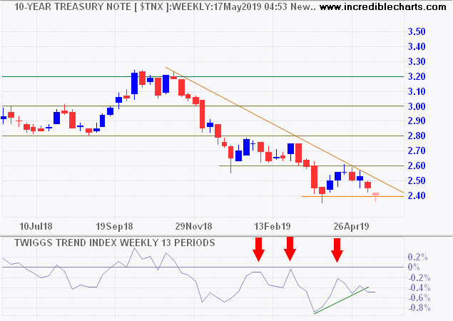 10-Year Treasury Yields