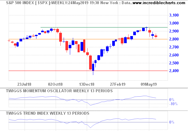 S&P 500