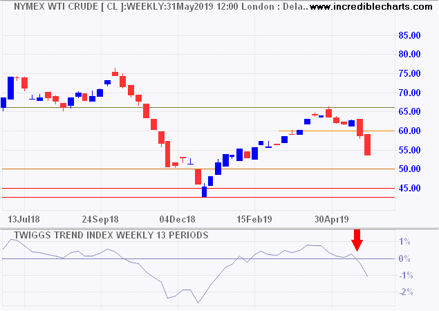 Crude Oil